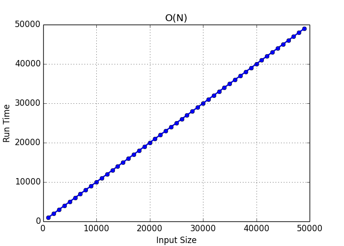 Big-O Gösterimi - Doğrusal Lineer Döngü - Algoritma